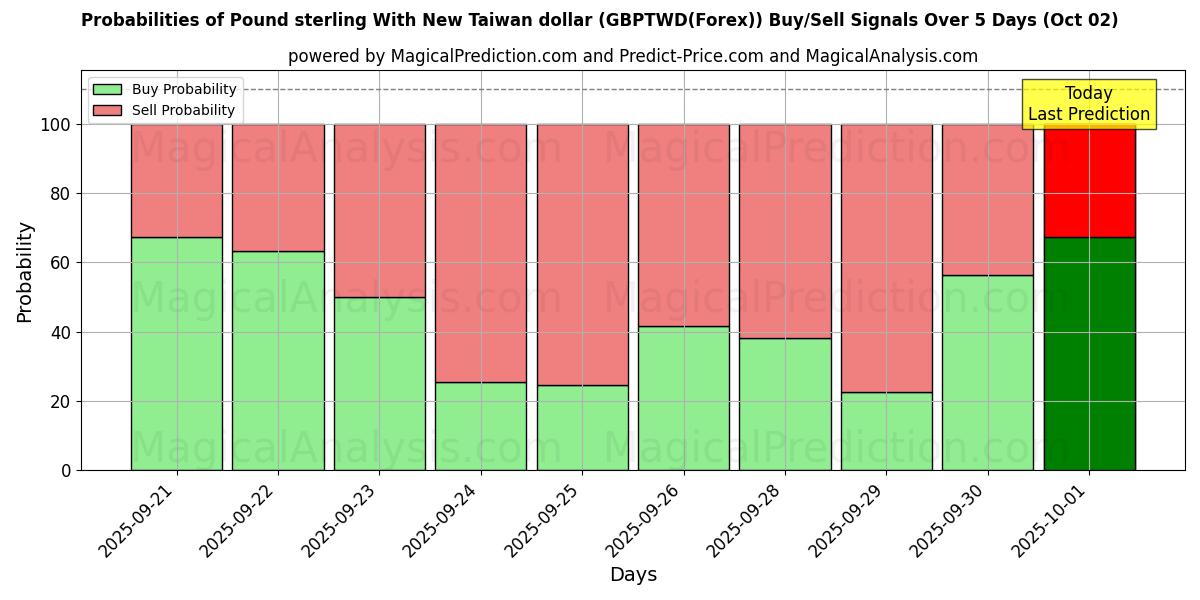Probabilities of Pound sterling With New Taiwan dollar (GBPTWD(Forex)) Buy/Sell Signals Using Several AI Models Over 5 Days (02 Oct) 