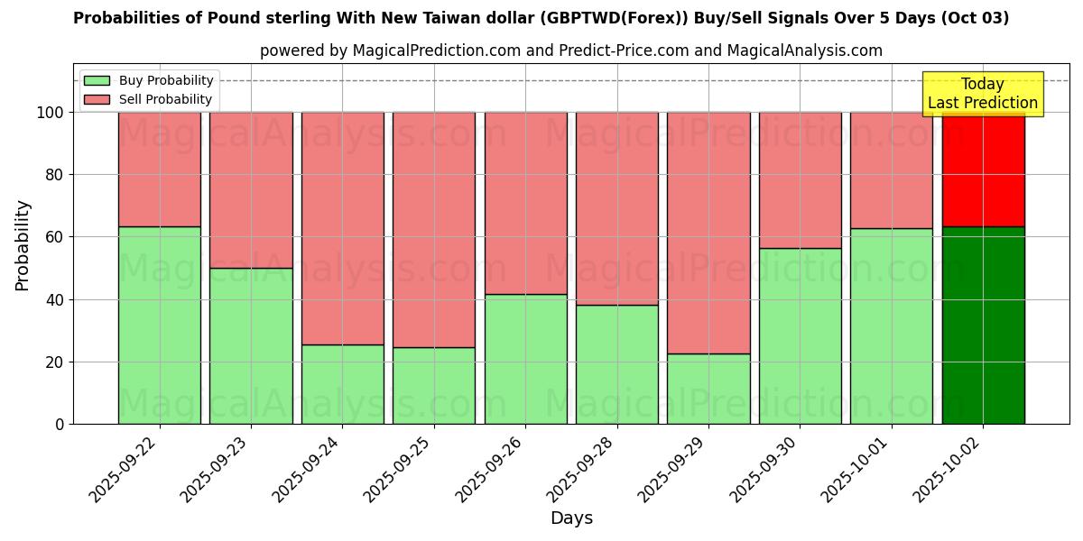 Probabilities of 英镑兑新台币 (GBPTWD(Forex)) Buy/Sell Signals Using Several AI Models Over 5 Days (03 Oct) 