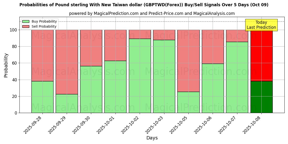 Probabilities of Pfund Sterling mit neuem Taiwan-Dollar (GBPTWD(Forex)) Buy/Sell Signals Using Several AI Models Over 5 Days (09 Oct) 