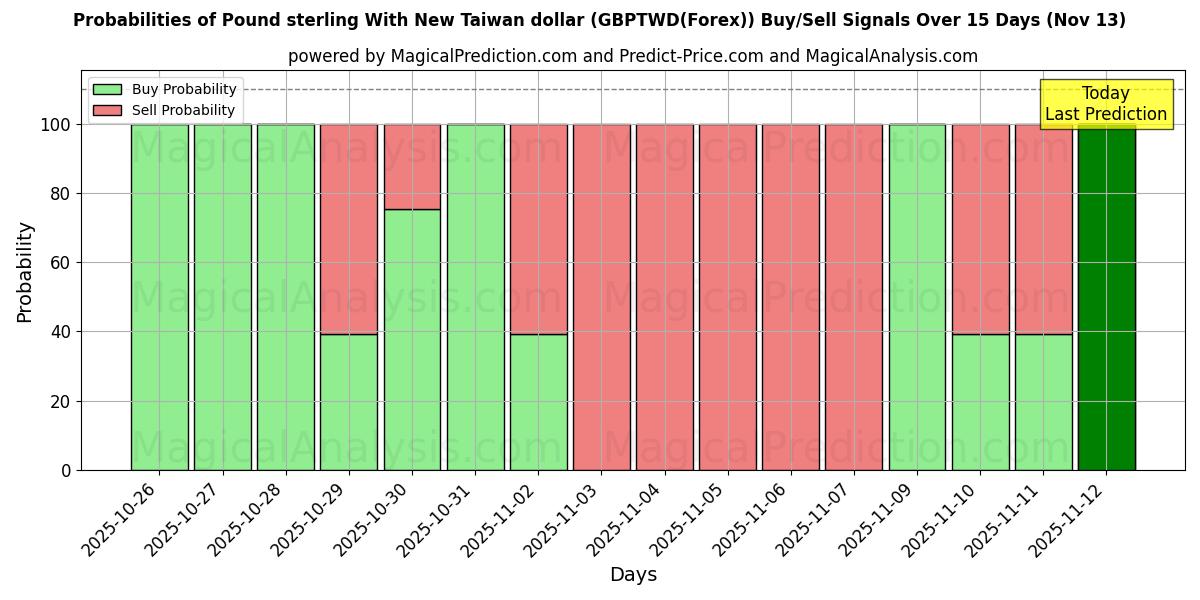 Probabilities of Pund sterling med ny Taiwan dollar (GBPTWD(Forex)) Buy/Sell Signals Using Several AI Models Over 5 Days (13 Nov) 