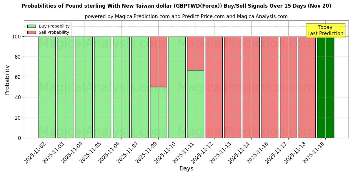 Probabilities of Pound sterling With New Taiwan dollar (GBPTWD(Forex)) Buy/Sell Signals Using Several AI Models Over 5 Days (20 Nov) 