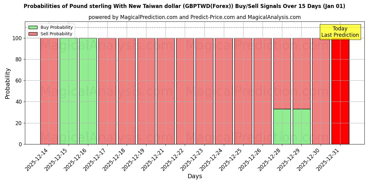 Probabilities of Pund sterling med ny Taiwan dollar (GBPTWD(Forex)) Buy/Sell Signals Using Several AI Models Over 5 Days (01 Jan) 