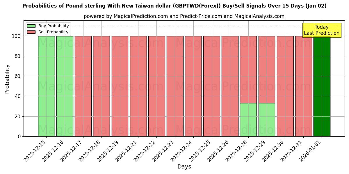 Probabilities of 英镑兑新台币 (GBPTWD(Forex)) Buy/Sell Signals Using Several AI Models Over 5 Days (02 Jan) 