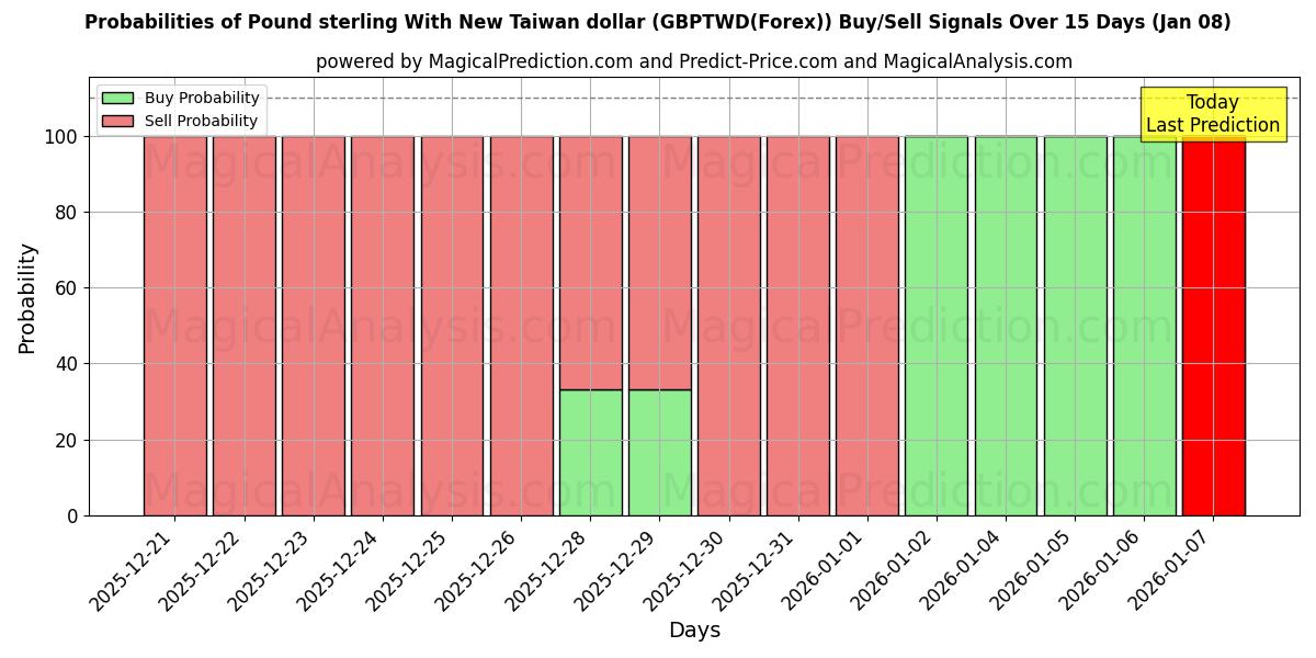 Probabilities of Pfund Sterling mit neuem Taiwan-Dollar (GBPTWD(Forex)) Buy/Sell Signals Using Several AI Models Over 5 Days (07 Jan) 