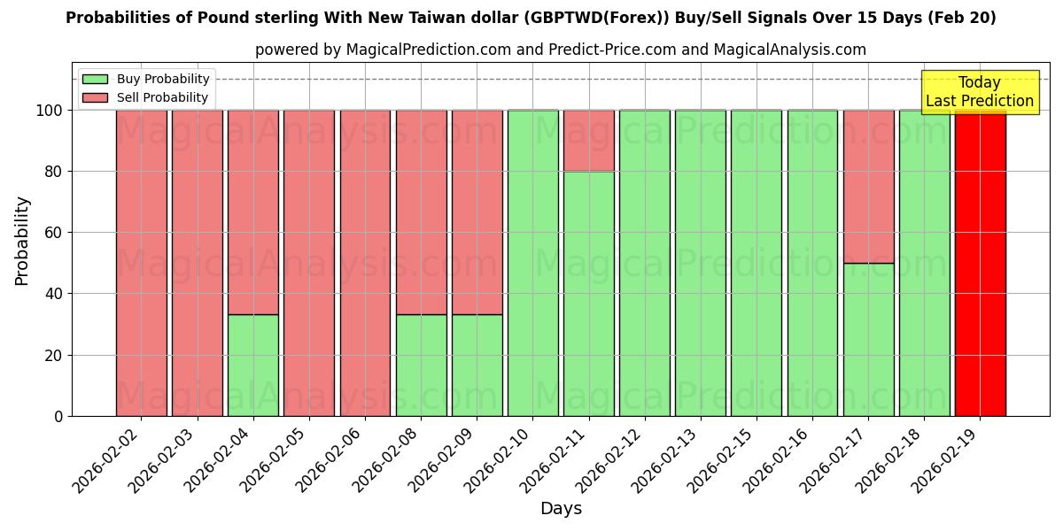 Probabilities of ポンドと新台湾ドル (GBPTWD(Forex)) Buy/Sell Signals Using Several AI Models Over 5 Days (20 Feb) 