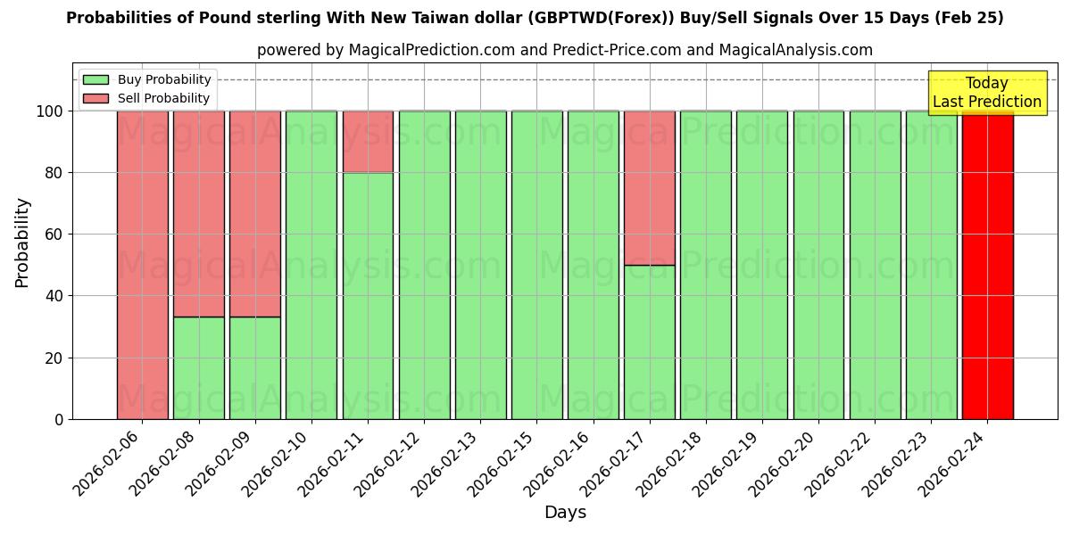 Probabilities of Englannin punta uuden Taiwanin dollarin kanssa (GBPTWD(Forex)) Buy/Sell Signals Using Several AI Models Over 5 Days (25 Feb) 