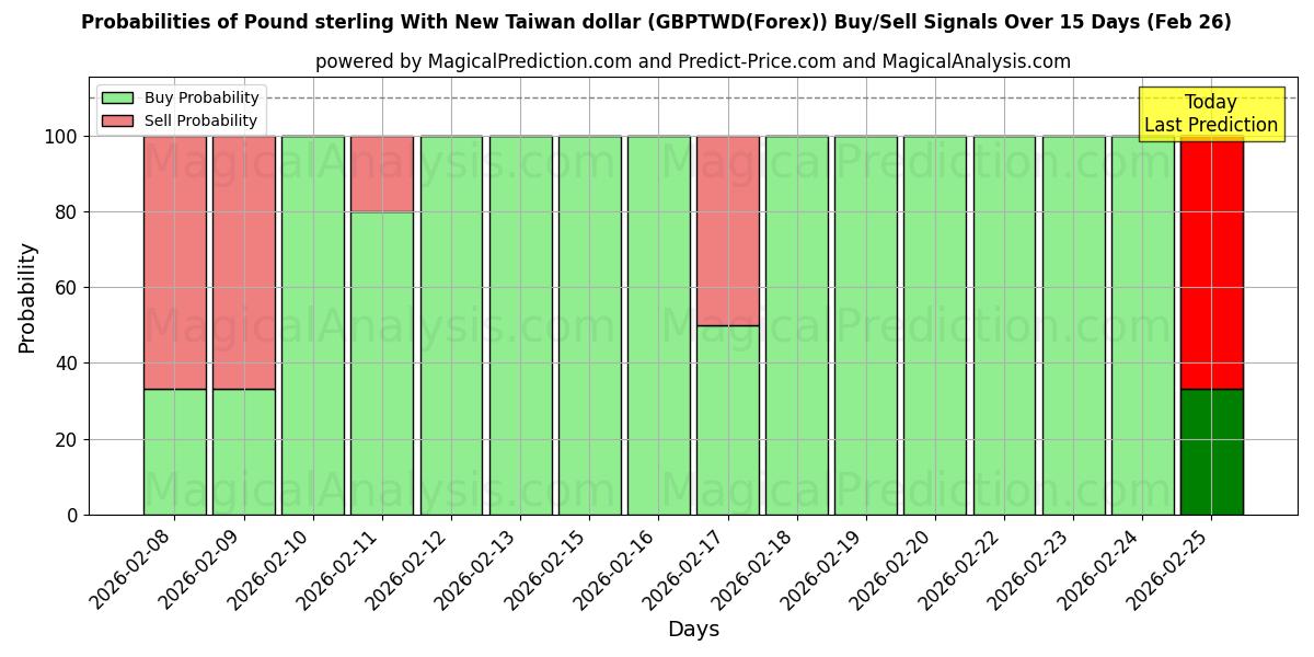 Probabilities of Libra esterlina com novo dólar de Taiwan (GBPTWD(Forex)) Buy/Sell Signals Using Several AI Models Over 5 Days (26 Feb) 