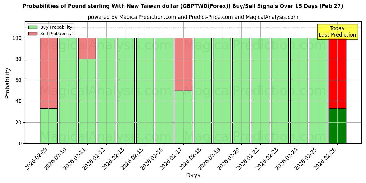 Probabilities of İngiliz sterlini Yeni Tayvan doları ile (GBPTWD(Forex)) Buy/Sell Signals Using Several AI Models Over 5 Days (27 Feb) 