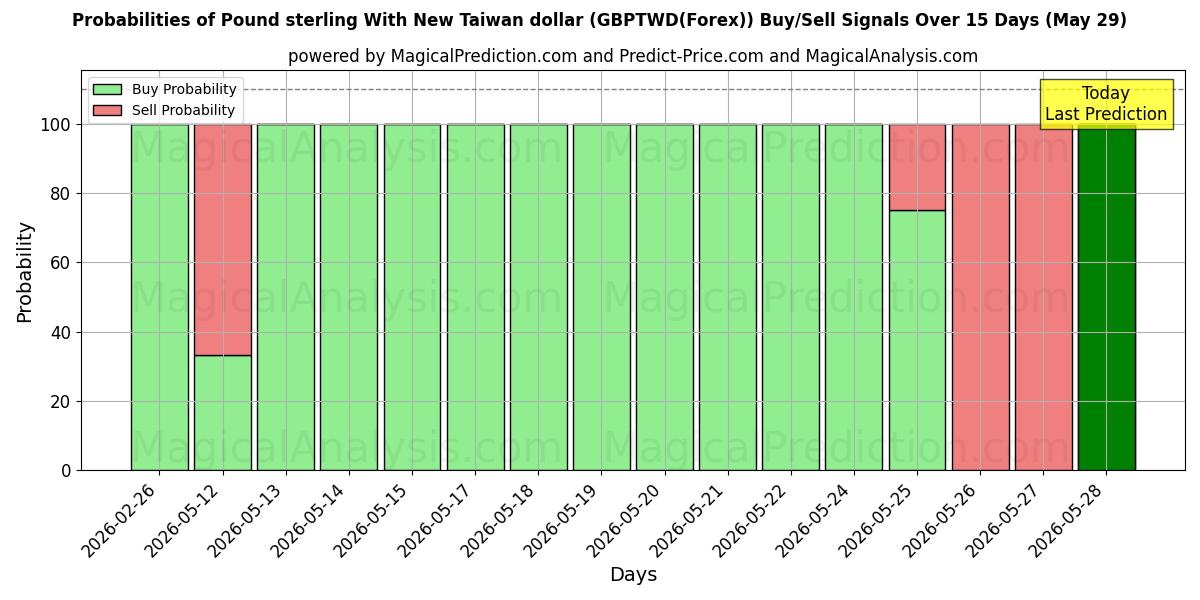 Probabilities of 英镑兑新台币 (GBPTWD(Forex)) Buy/Sell Signals Using Several AI Models Over 5 Days (29 May) 