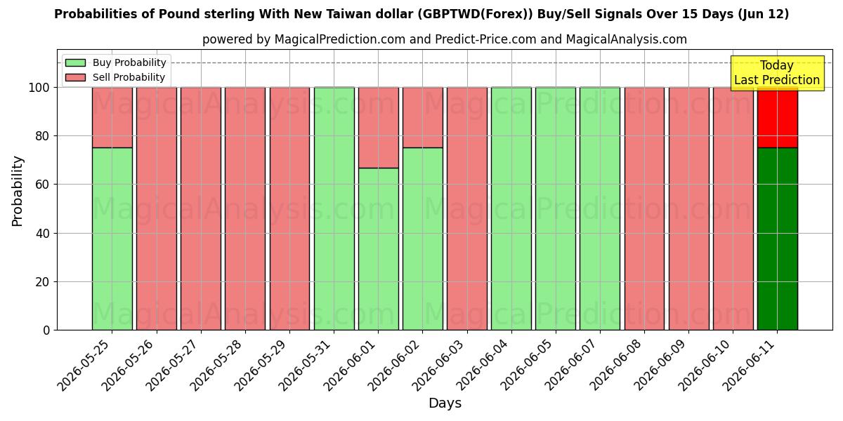 Probabilities of الجنيه الاسترليني مقابل الدولار التايواني الجديد (GBPTWD(Forex)) Buy/Sell Signals Using Several AI Models Over 5 Days (12 Jun) 
