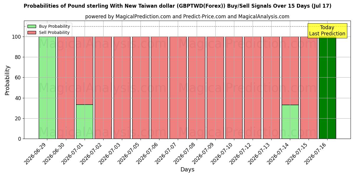 Probabilities of Pond sterling met nieuwe Taiwanese dollar (GBPTWD(Forex)) Buy/Sell Signals Using Several AI Models Over 5 Days (17 Jul) 