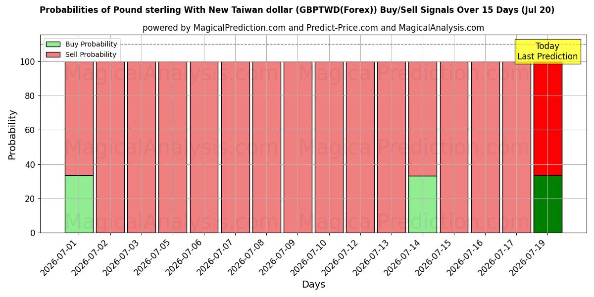 Probabilities of Pund sterling med ny Taiwan dollar (GBPTWD(Forex)) Buy/Sell Signals Using Several AI Models Over 5 Days (20 Jul) 