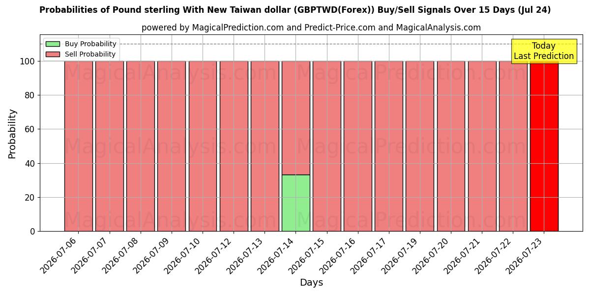 Probabilities of Sterlina britannica con il nuovo dollaro di Taiwan (GBPTWD(Forex)) Buy/Sell Signals Using Several AI Models Over 5 Days (24 Jul) 