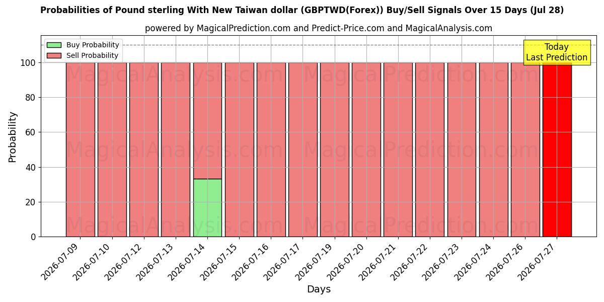 Probabilities of الجنيه الاسترليني مقابل الدولار التايواني الجديد (GBPTWD(Forex)) Buy/Sell Signals Using Several AI Models Over 5 Days (28 Jul) 