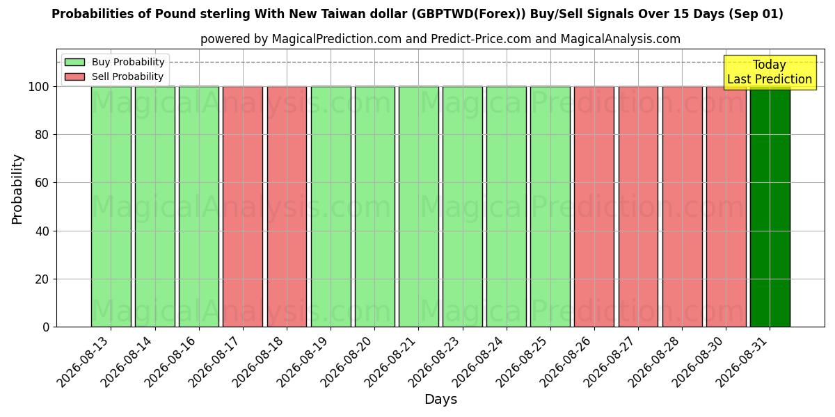 Probabilities of Pond sterling met nieuwe Taiwanese dollar (GBPTWD(Forex)) Buy/Sell Signals Using Several AI Models Over 5 Days (01 Sep) 