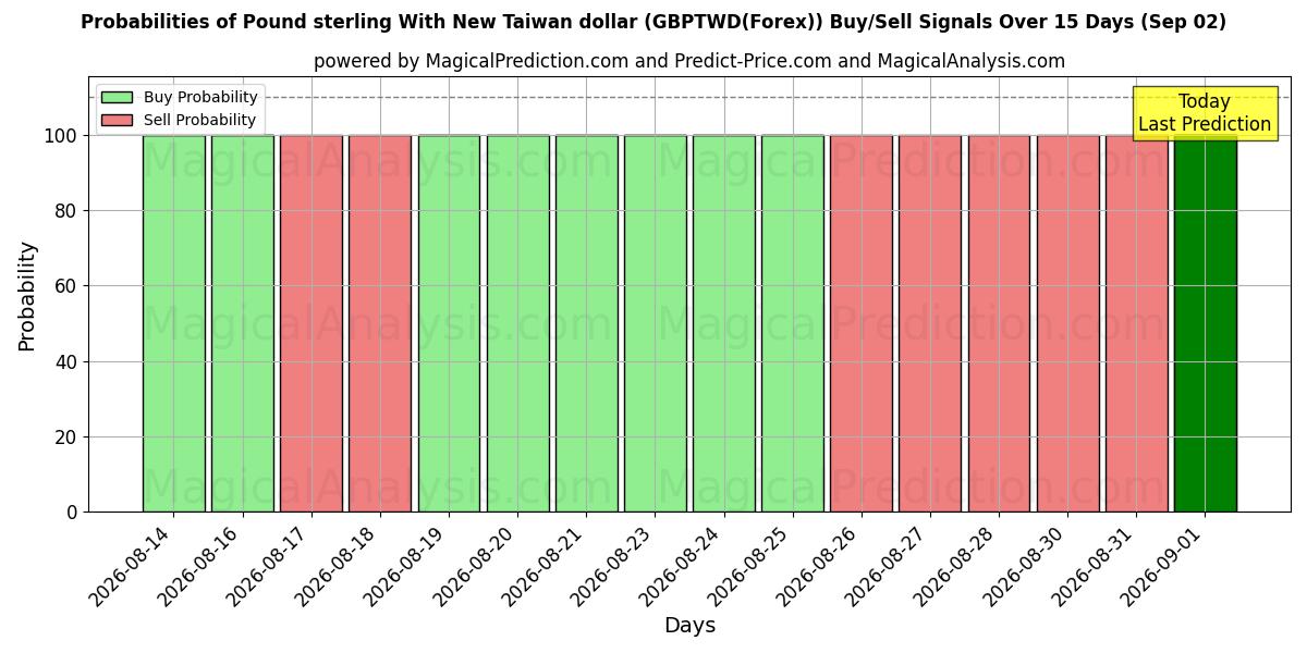 Probabilities of 英镑兑新台币 (GBPTWD(Forex)) Buy/Sell Signals Using Several AI Models Over 5 Days (02 Sep) 