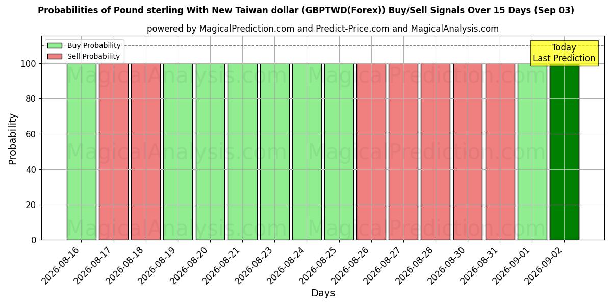 Probabilities of Pund sterling med ny Taiwan dollar (GBPTWD(Forex)) Buy/Sell Signals Using Several AI Models Over 5 Days (03 Sep) 