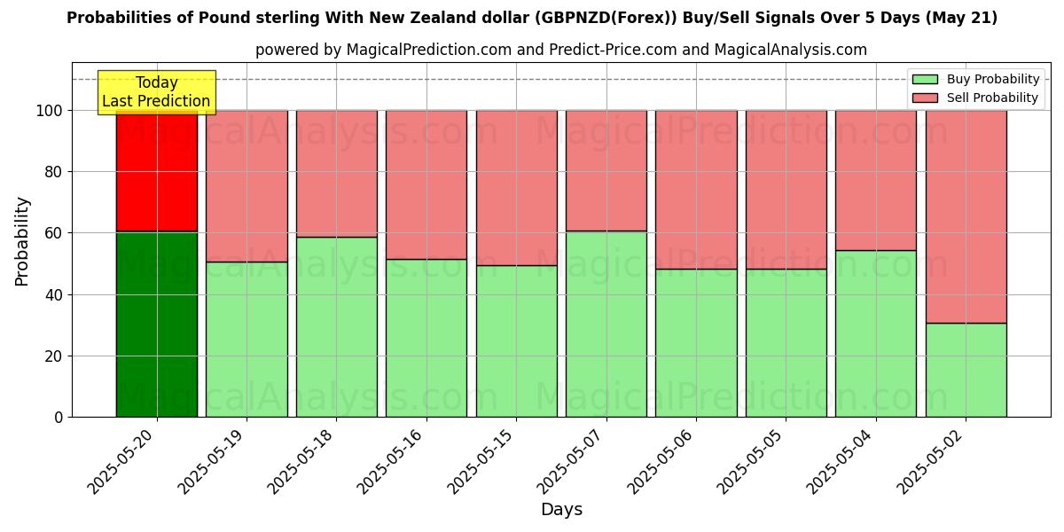 Probabilities of Pound sterling With New Zealand dollar (GBPNZD(Forex)) Buy/Sell Signals Using Several AI Models Over 10 Days (08 May) Probabilities of Pound sterling With New Zealand dollar (GBPNZD(Forex)) Buy/Sell Signals Using Several AI Models Over 5 Days (08 May)