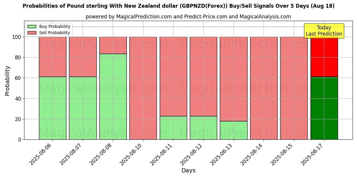 Probabilities of Sterlina britannica con il dollaro neozelandese (GBPNZD(Forex)) Buy/Sell Signals Using Several AI Models Over 5 Days (18 Aug) 