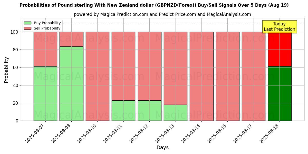 Probabilities of Pound sterling With New Zealand dollar (GBPNZD(Forex)) Buy/Sell Signals Using Several AI Models Over 5 Days (19 Aug) 