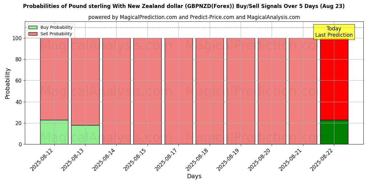 Probabilities of Pond sterling met Nieuw-Zeelandse dollar (GBPNZD(Forex)) Buy/Sell Signals Using Several AI Models Over 5 Days (23 Aug) 