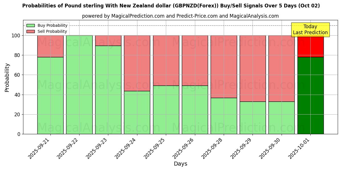 Probabilities of न्यूजीलैंड डॉलर के साथ पाउंड स्टर्लिंग (GBPNZD(Forex)) Buy/Sell Signals Using Several AI Models Over 5 Days (02 Oct) 