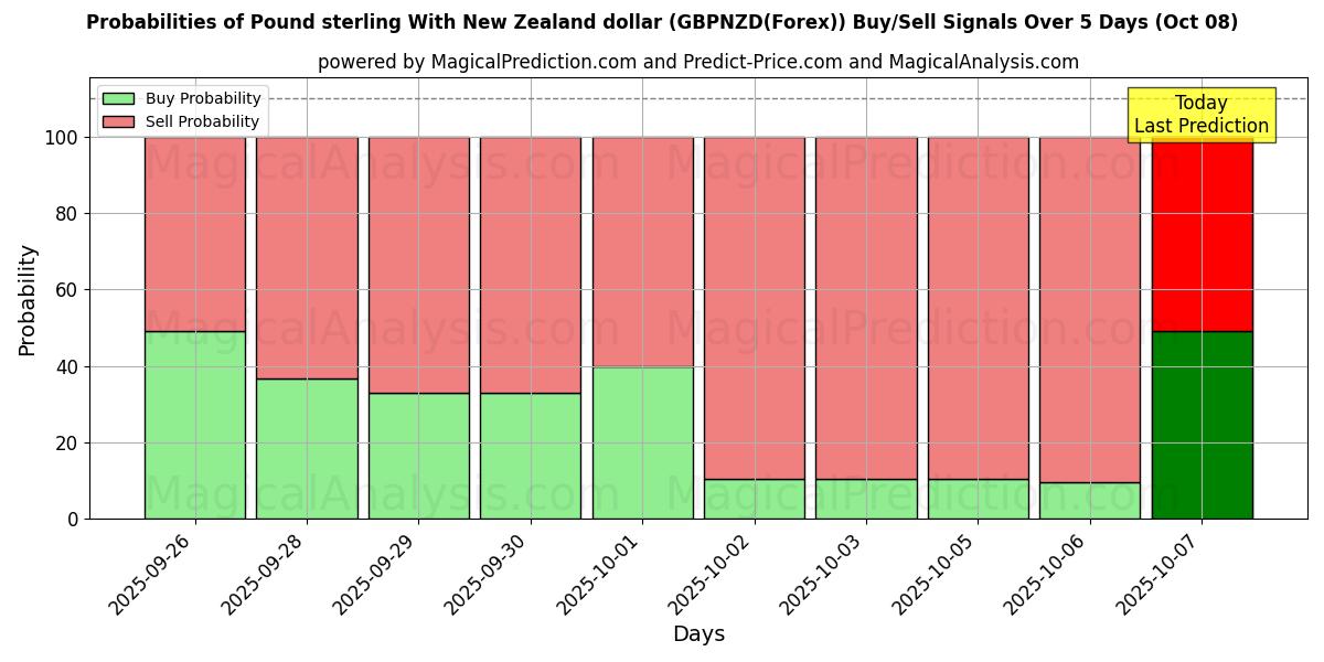 Probabilities of Pond sterling met Nieuw-Zeelandse dollar (GBPNZD(Forex)) Buy/Sell Signals Using Several AI Models Over 5 Days (08 Oct) 