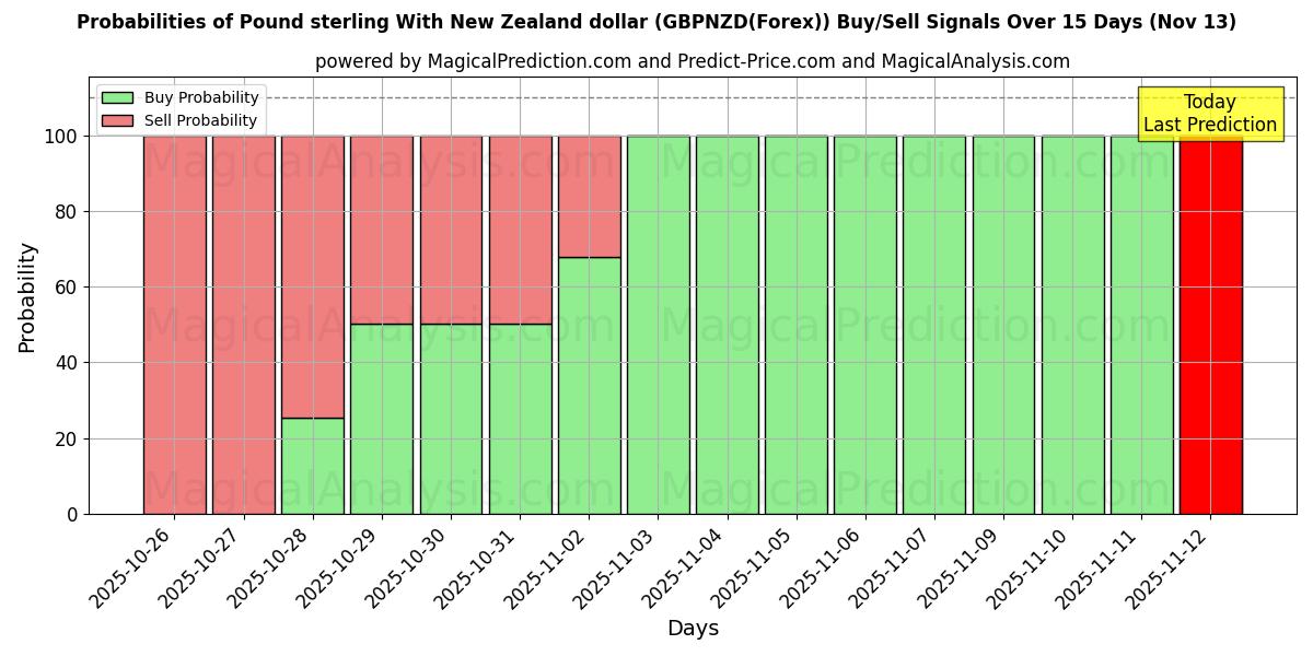 Probabilities of Pund Sterling Med New Zealand Dollar (GBPNZD(Forex)) Buy/Sell Signals Using Several AI Models Over 5 Days (13 Nov) 