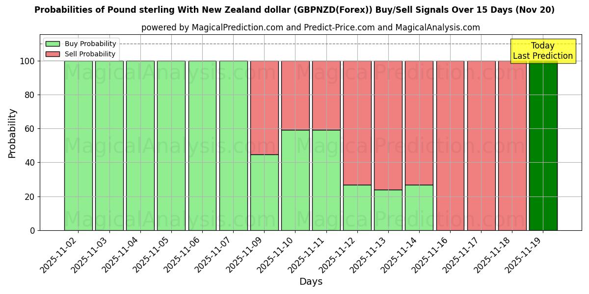 Probabilities of Livre sterling avec le dollar néo-zélandais (GBPNZD(Forex)) Buy/Sell Signals Using Several AI Models Over 5 Days (20 Nov) 