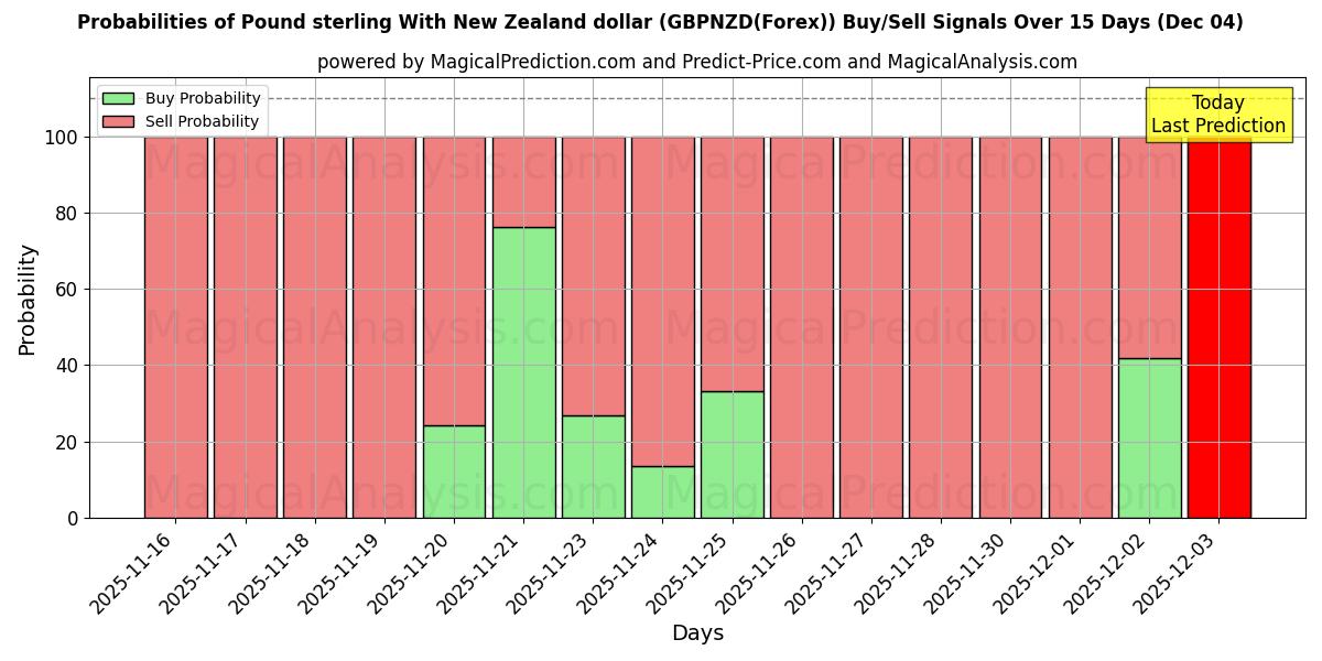 Probabilities of Pound sterling With New Zealand dollar (GBPNZD(Forex)) Buy/Sell Signals Using Several AI Models Over 5 Days (04 Dec) 