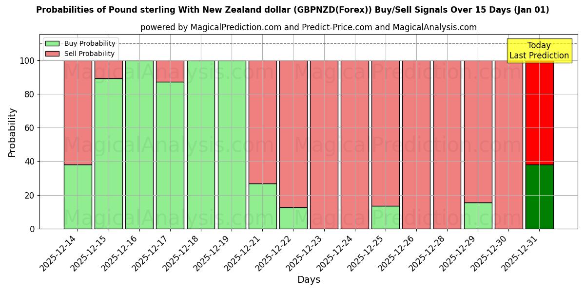 Probabilities of 英镑兑新西兰元 (GBPNZD(Forex)) Buy/Sell Signals Using Several AI Models Over 5 Days (01 Jan) 