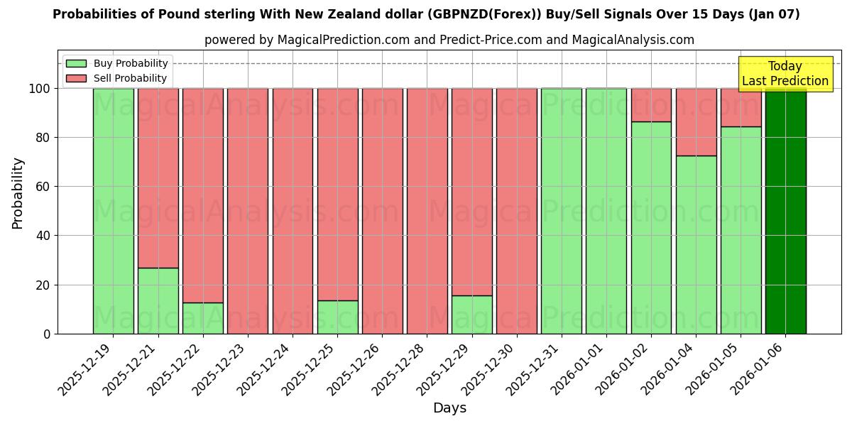 Probabilities of Livre sterling avec le dollar néo-zélandais (GBPNZD(Forex)) Buy/Sell Signals Using Several AI Models Over 5 Days (06 Jan) 