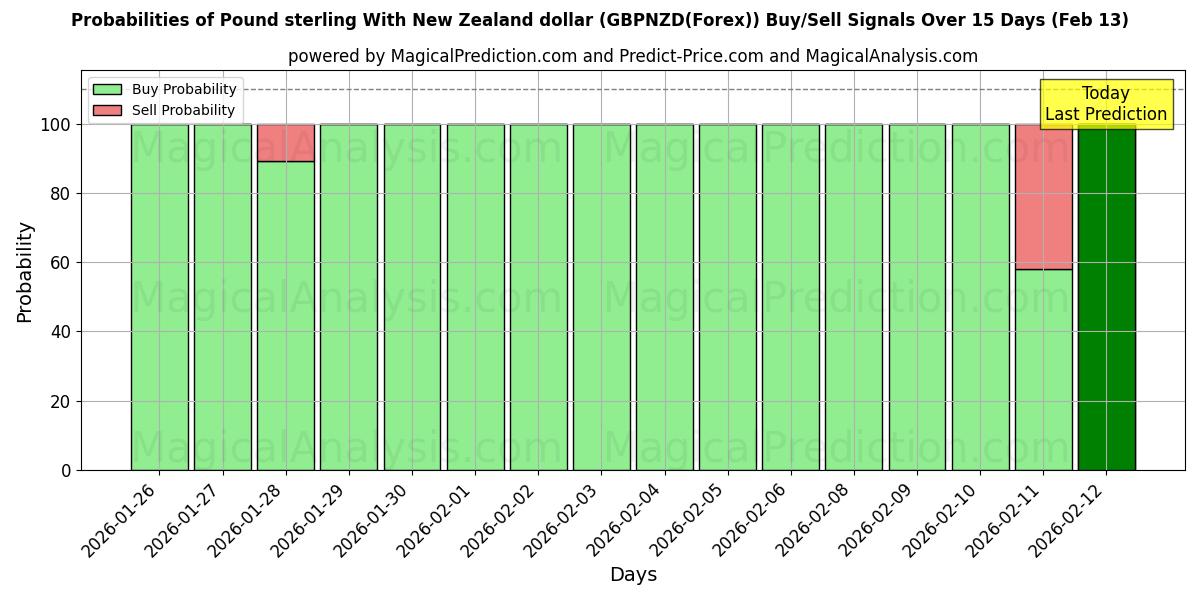 Probabilities of Pound sterling With New Zealand dollar (GBPNZD(Forex)) Buy/Sell Signals Using Several AI Models Over 5 Days (13 Feb) 