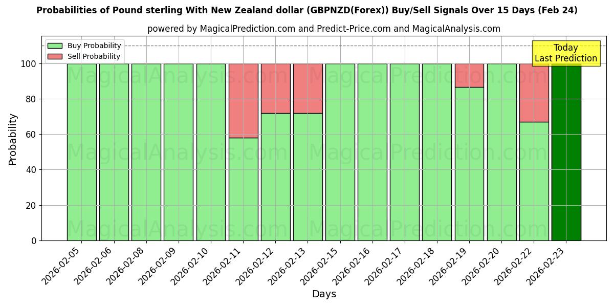 Probabilities of الجنيه الاسترليني مقابل الدولار النيوزيلندي (GBPNZD(Forex)) Buy/Sell Signals Using Several AI Models Over 5 Days (24 Feb) 