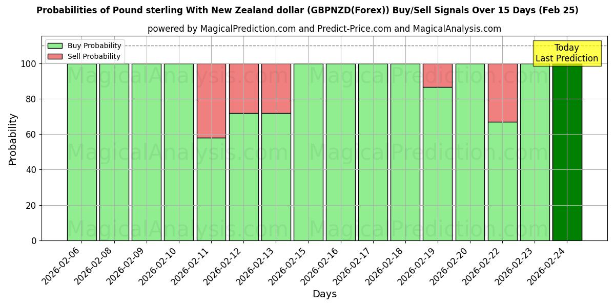Probabilities of Pfund Sterling Mit Neuseeland-Dollar (GBPNZD(Forex)) Buy/Sell Signals Using Several AI Models Over 5 Days (25 Feb) 