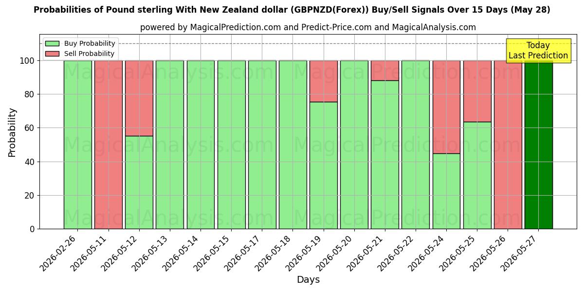 Probabilities of न्यूजीलैंड डॉलर के साथ पाउंड स्टर्लिंग (GBPNZD(Forex)) Buy/Sell Signals Using Several AI Models Over 5 Days (28 May) 