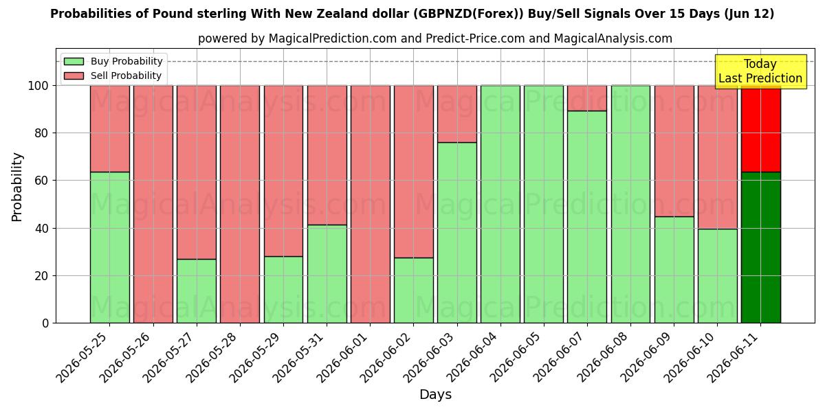 Probabilities of 英镑兑新西兰元 (GBPNZD(Forex)) Buy/Sell Signals Using Several AI Models Over 5 Days (12 Jun) 
