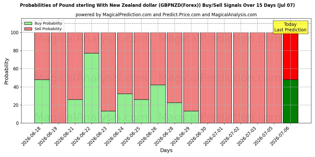 Probabilities of Pound sterling With New Zealand dollar (GBPNZD(Forex)) Buy/Sell Signals Using Several AI Models Over 5 Days (07 Jul) 