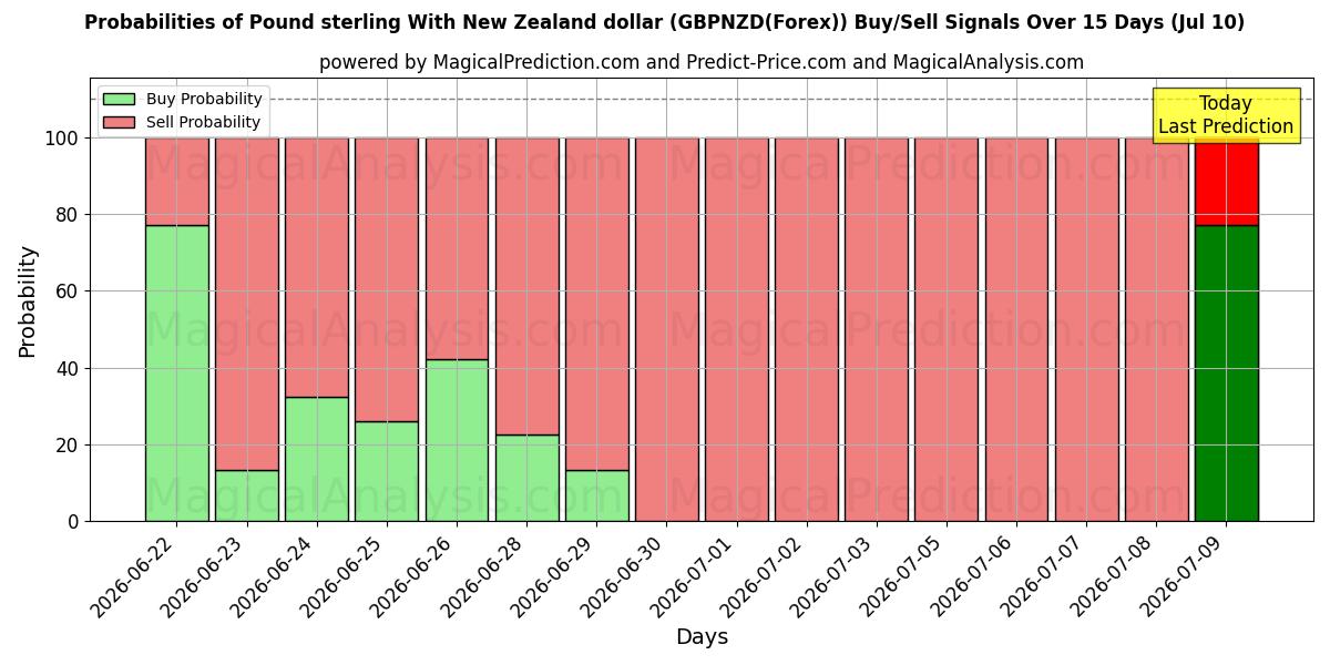 Probabilities of न्यूजीलैंड डॉलर के साथ पाउंड स्टर्लिंग (GBPNZD(Forex)) Buy/Sell Signals Using Several AI Models Over 5 Days (10 Jul) 