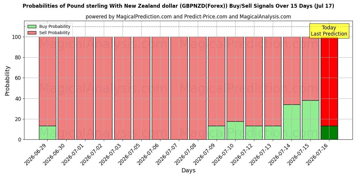 Probabilities of Sterlina britannica con il dollaro neozelandese (GBPNZD(Forex)) Buy/Sell Signals Using Several AI Models Over 5 Days (17 Jul) 