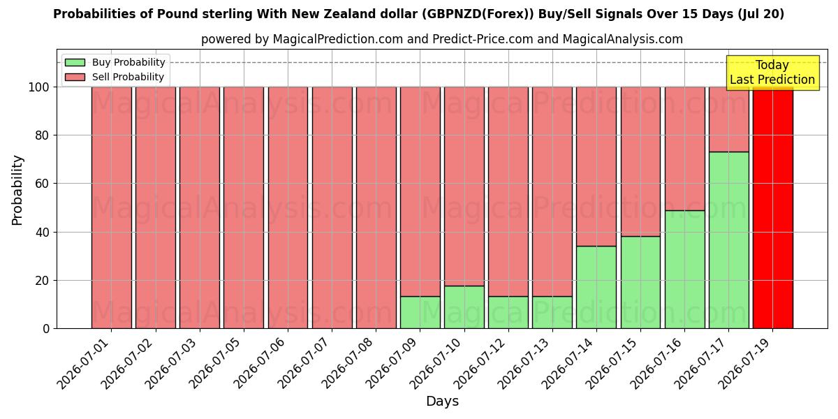 Probabilities of Фунт стерлингов к новозеландскому доллару (GBPNZD(Forex)) Buy/Sell Signals Using Several AI Models Over 5 Days (20 Jul) 