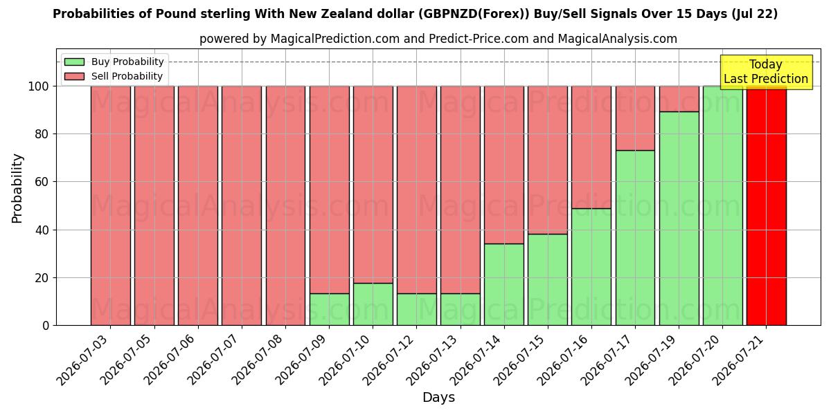 Probabilities of ポンドとニュージーランドドル (GBPNZD(Forex)) Buy/Sell Signals Using Several AI Models Over 5 Days (22 Jul) 