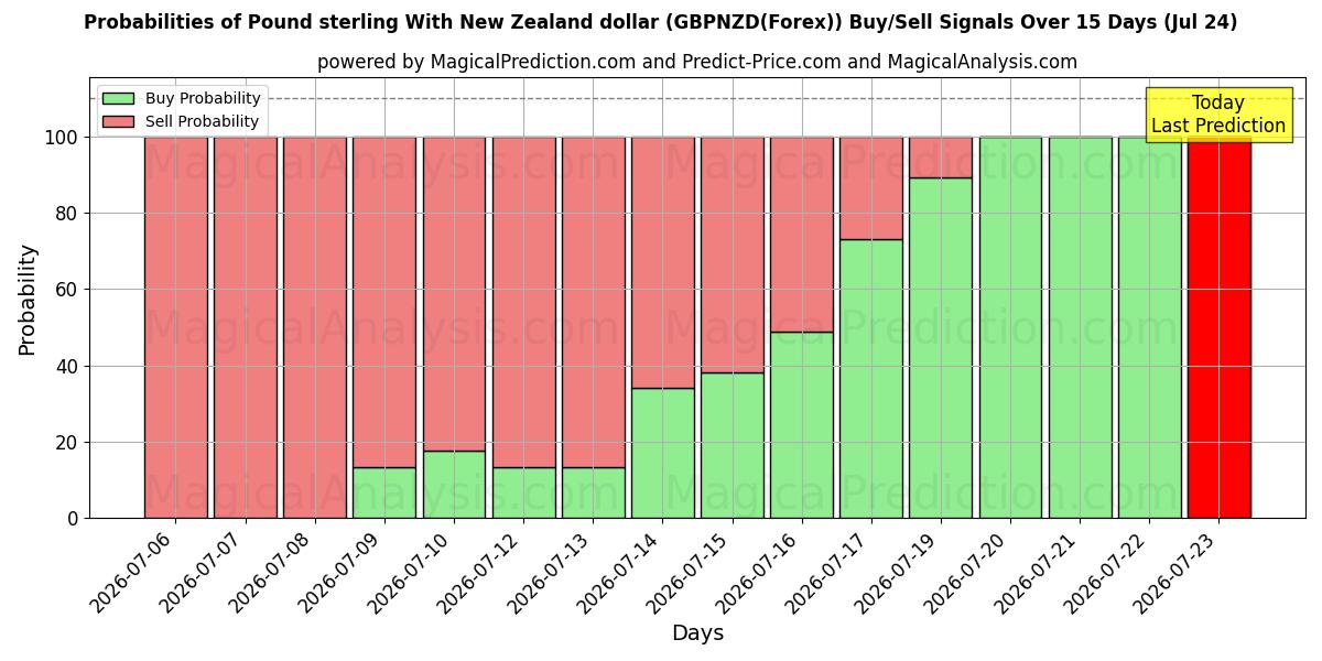 Probabilities of Pund med nyzeeländsk dollar (GBPNZD(Forex)) Buy/Sell Signals Using Several AI Models Over 5 Days (24 Jul) 