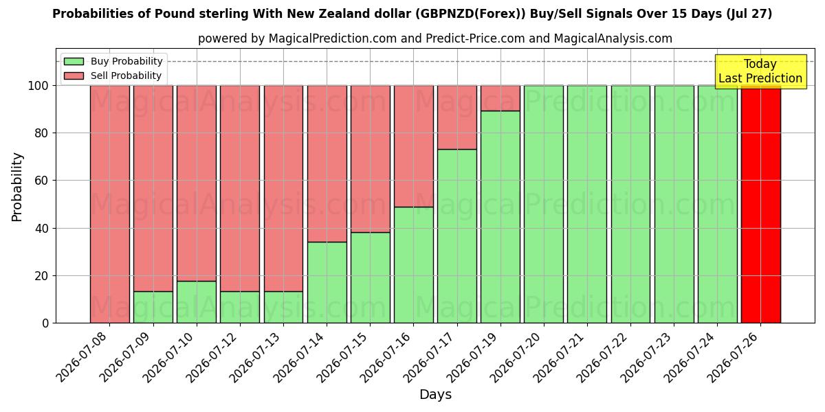 Probabilities of 英镑兑新西兰元 (GBPNZD(Forex)) Buy/Sell Signals Using Several AI Models Over 5 Days (27 Jul) 