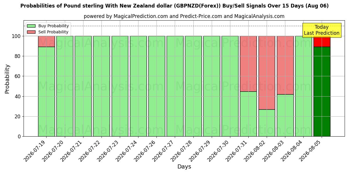 Probabilities of Pound sterling With New Zealand dollar (GBPNZD(Forex)) Buy/Sell Signals Using Several AI Models Over 5 Days (06 Aug) 