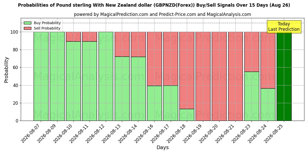 Probabilities of न्यूजीलैंड डॉलर के साथ पाउंड स्टर्लिंग (GBPNZD(Forex)) Buy/Sell Signals Using Several AI Models Over 5 Days (26 Aug) 