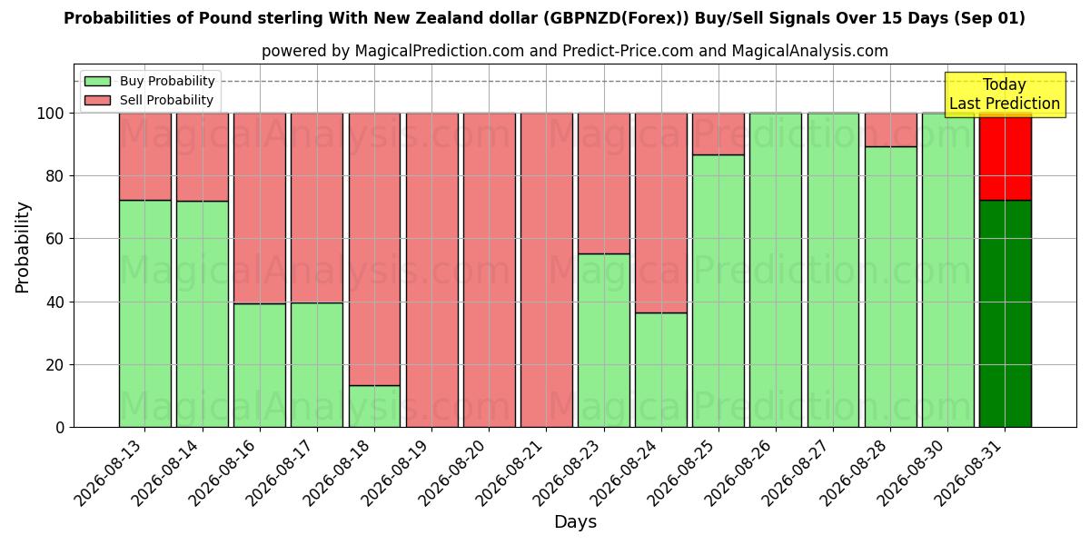 Probabilities of Sterlina britannica con il dollaro neozelandese (GBPNZD(Forex)) Buy/Sell Signals Using Several AI Models Over 5 Days (01 Sep) 