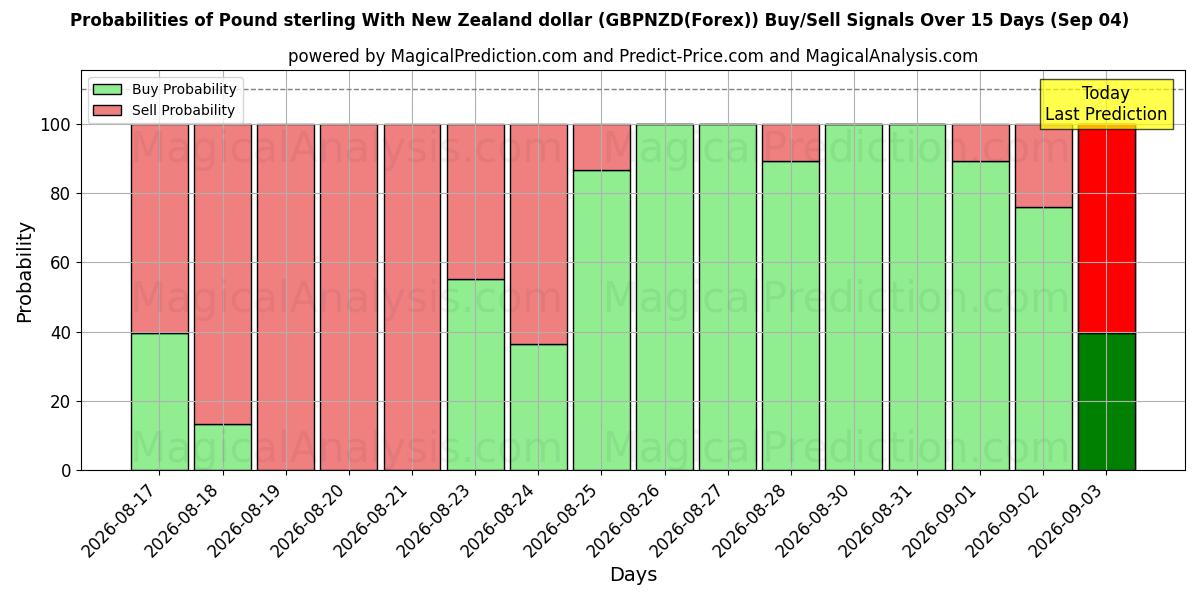 Probabilities of Фунт стерлингов к новозеландскому доллару (GBPNZD(Forex)) Buy/Sell Signals Using Several AI Models Over 5 Days (04 Sep) 