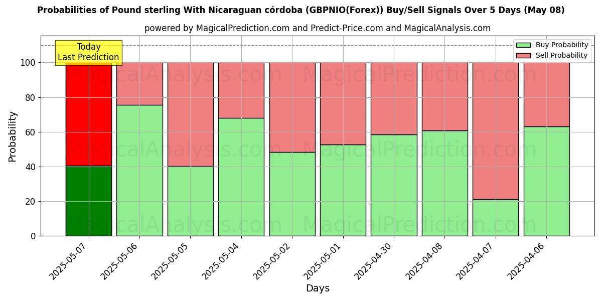 Probabilities of Pound sterling With Nicaraguan córdoba (GBPNIO(Forex)) Buy/Sell Signals Using Several AI Models Over 5 Days (08 May) 