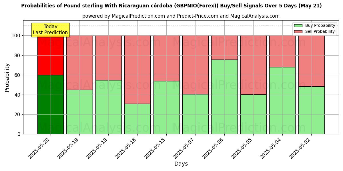 Probabilities of Pound sterling With Nicaraguan córdoba (GBPNIO(Forex)) Buy/Sell Signals Using Several AI Models Over 5 Days (21 May) 